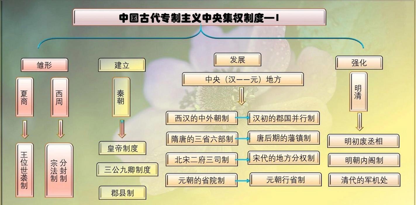 集权制_集权制_集权制
